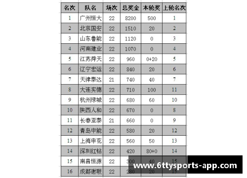 恒大主场惊险逼平，排名暂居中超积分榜第四位